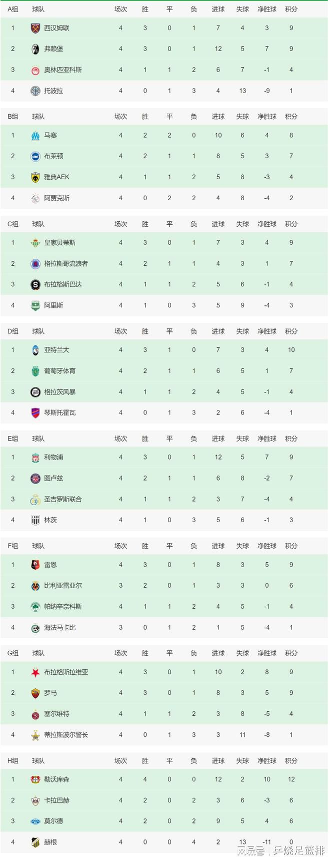 申京30+16+5 哈利伯顿33+6+10 火箭主场不敌步行者火箭今日坐镇主场迎战步行者，首节对攻步行者打出了自己联盟榜首的进攻火力，他们外线弹无虚发前6次三分出手全部打成，这也破势火箭1分钟内连叫两次暂停；而这两个暂停也非常有用，末段步行者手感回落之际也给了火箭追分机会，伊森最后抢断扣篮扳平比分；次节火箭迅速反超比分接管比赛，步行者抓住火箭最后时刻熄火的机会送出6-2的攻势追至3分进入下半场。